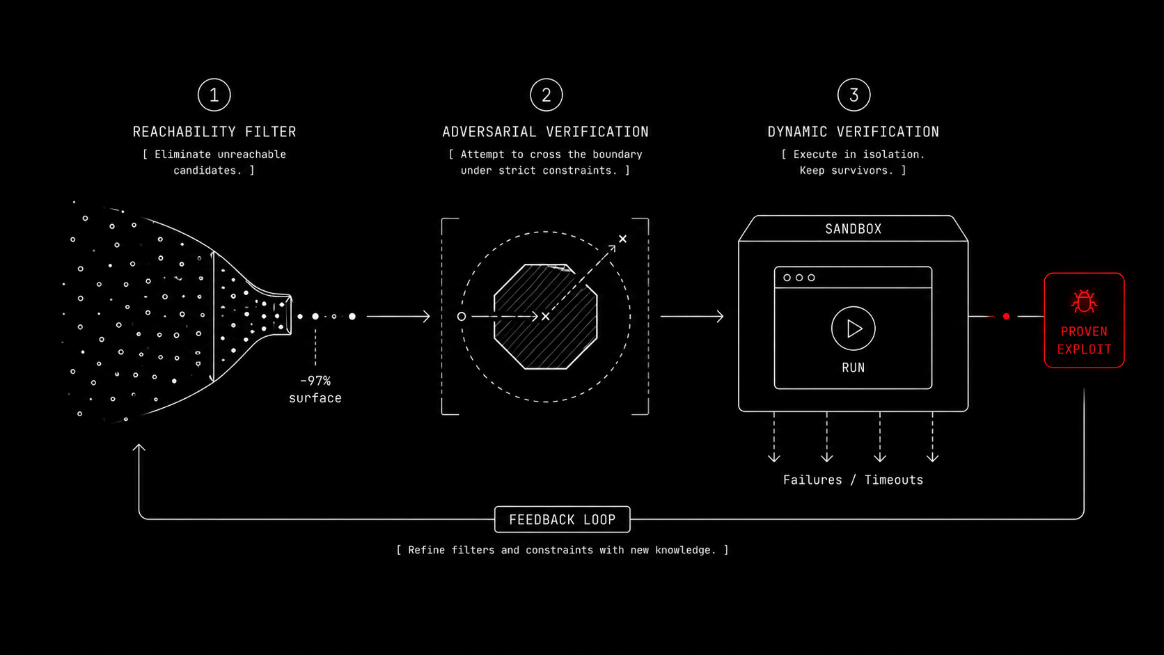 A three-stage closed-loop pipeline — a reachability funnel cutting the surface by 97 percent, adversarial verification, and sandboxed dynamic verification — with one surviving exploit in red.