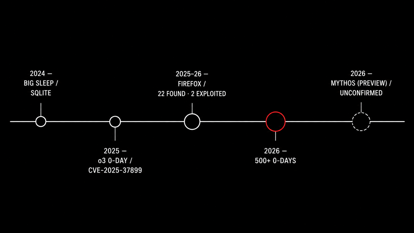 A 2024–2026 timeline of AI vulnerability milestones — Big Sleep, the o3 zero-day, Firefox (22 found, 2 exploited), the 500+ zero-day paper, and an unconfirmed Mythos preview shown set apart.