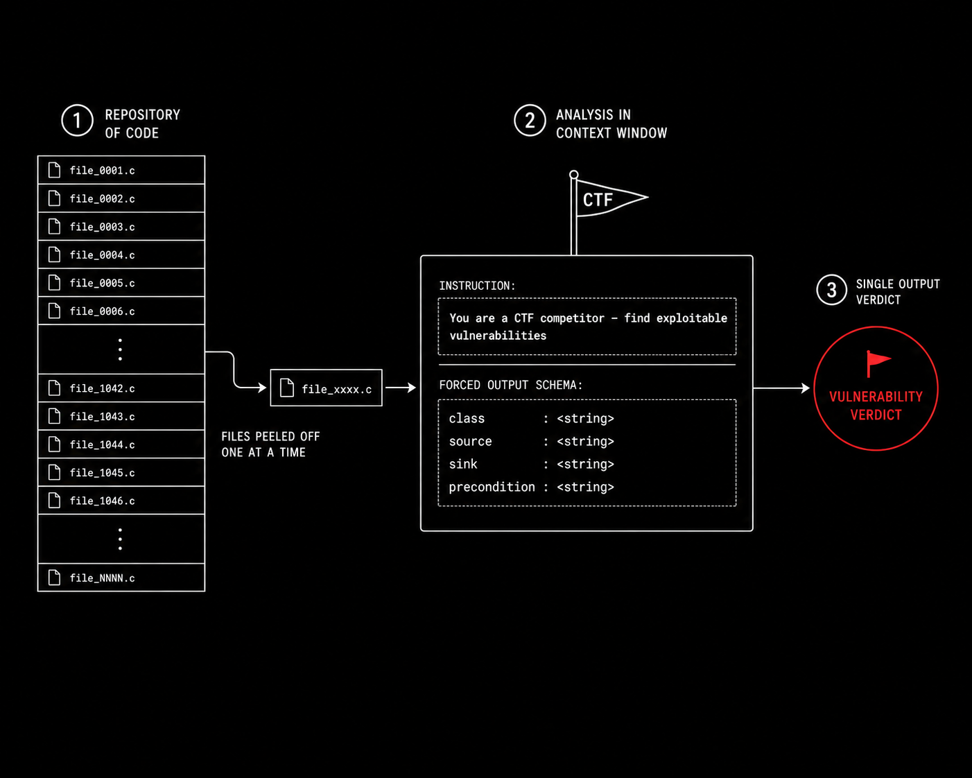 A repository split into single files passing one at a time through a context window that outputs class, source, sink and precondition, with the verdict node in red.