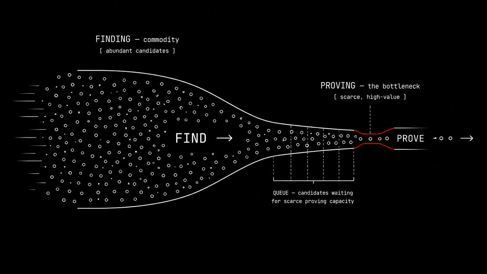 A wide finding stage flooding many candidates into a narrow proving bottleneck outlined in red — discovery is now cheap and verification is the scarce step.