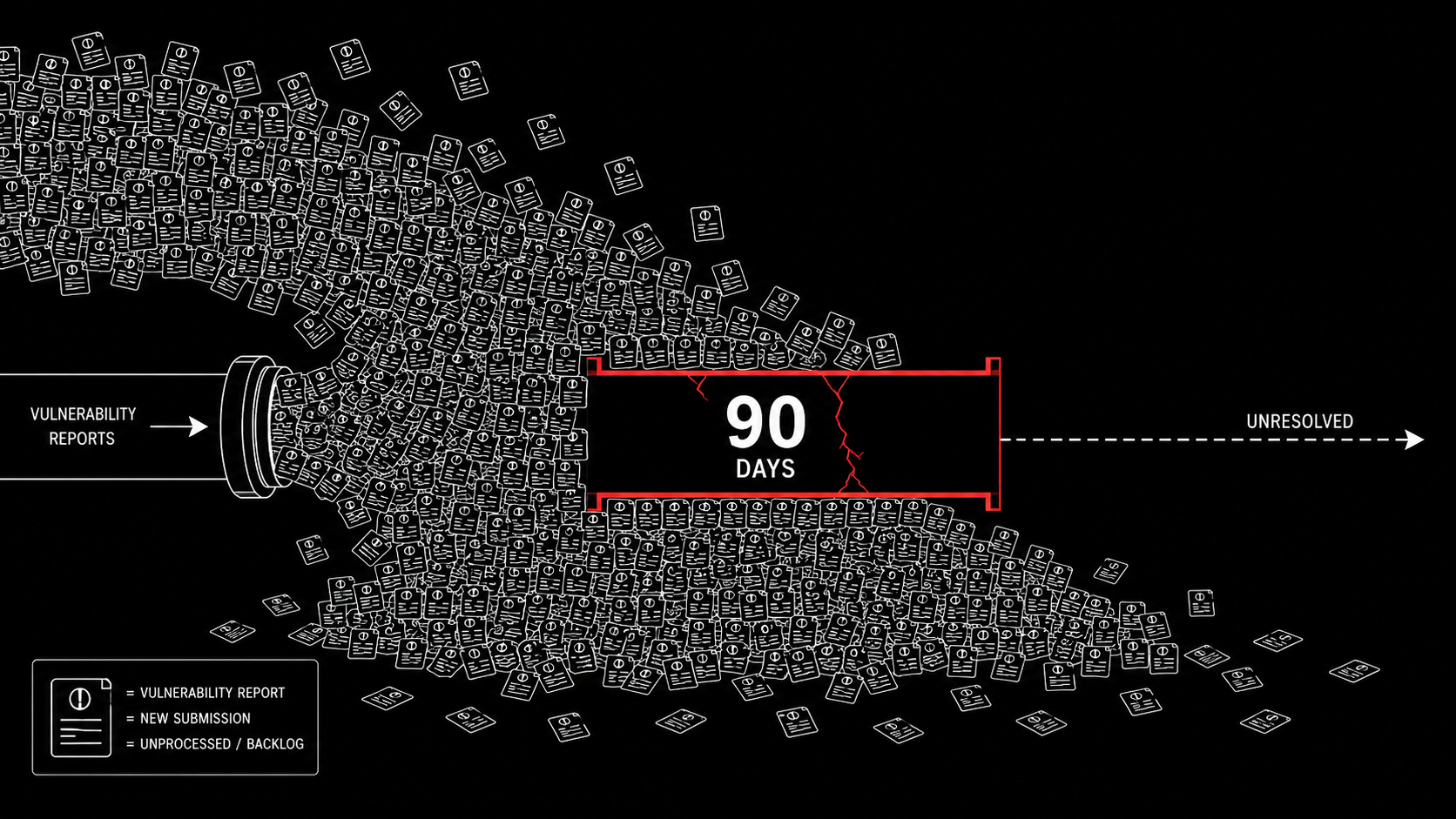 A small rigid 90-day disclosure window outlined in red and cracking under a fire hose flood of vulnerability reports spilling over unprocessed.