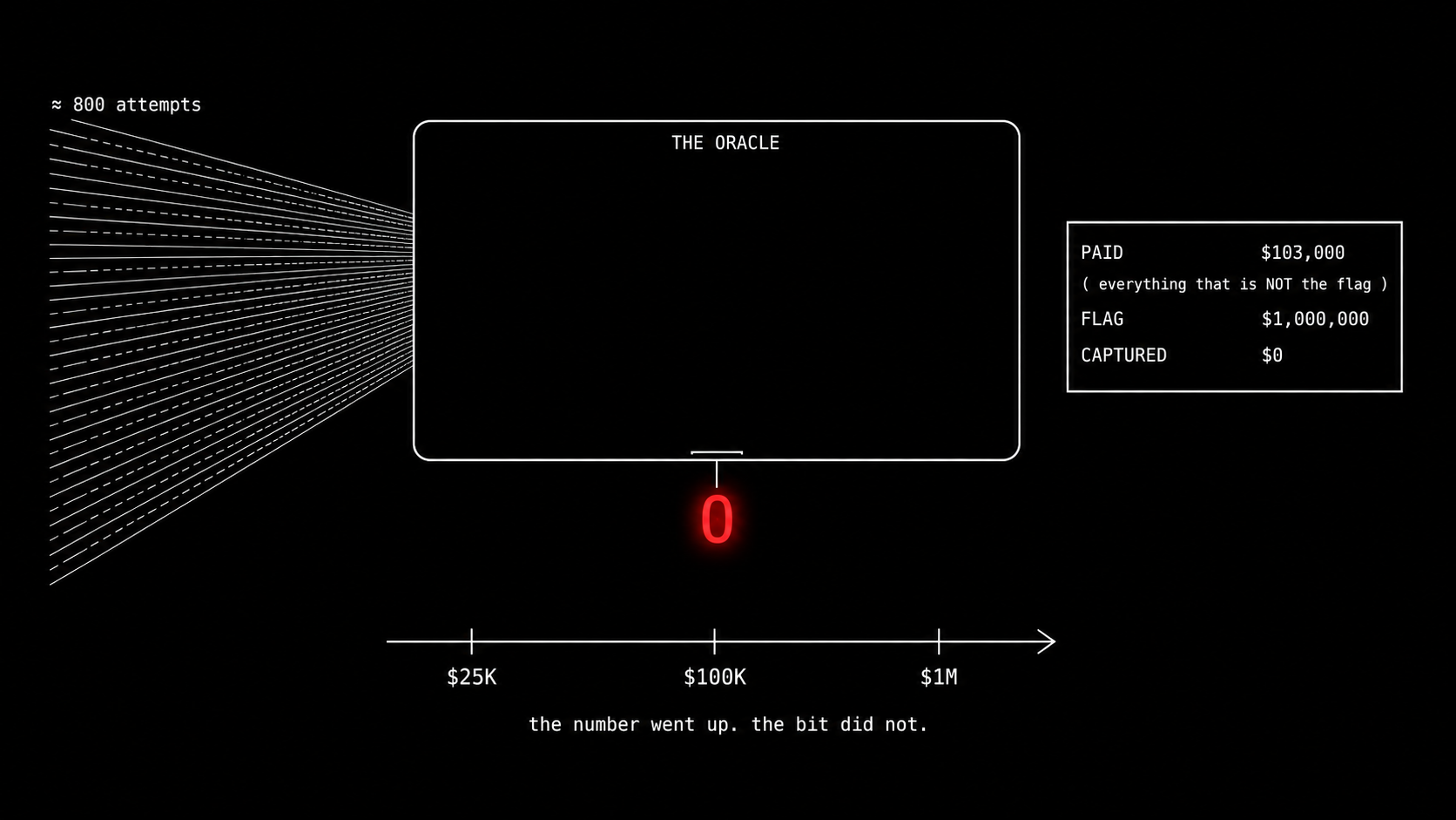 A binary oracle machine with roughly 800 thin attempt-lines feeding in from the left and a single red numeral 0 as its only output, beside a ledger showing $103,000 paid for everything that is not the flag and $0 captured for the flag itself, over a price ladder rising $25K to $100K to $1M.